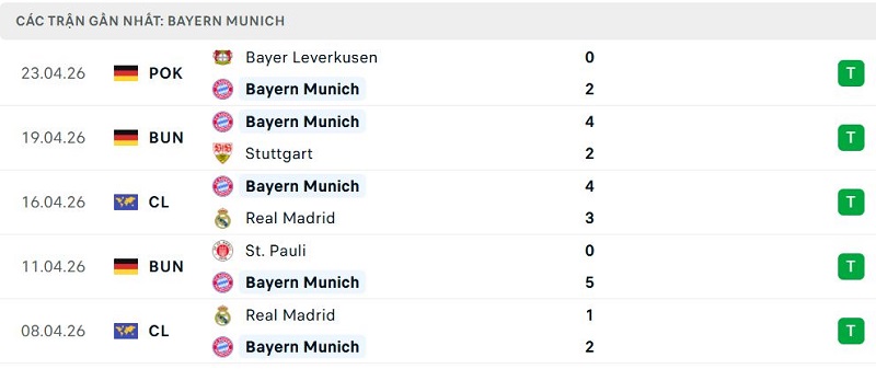 Phong độ Bayern Munich 5 trận đã qua