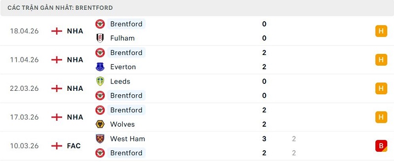 Phong độ Brentford 5 trận đã qua