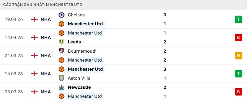 Phong độ Manchester Utd 5 trận đã qua
